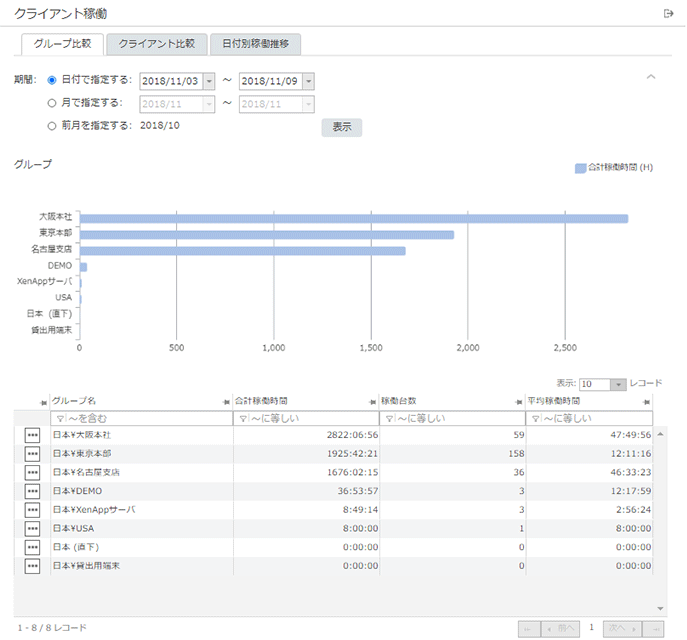 「クライアント稼働 グループ比較」画面