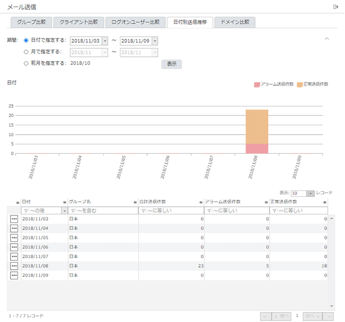 「日付別送信推移」画面