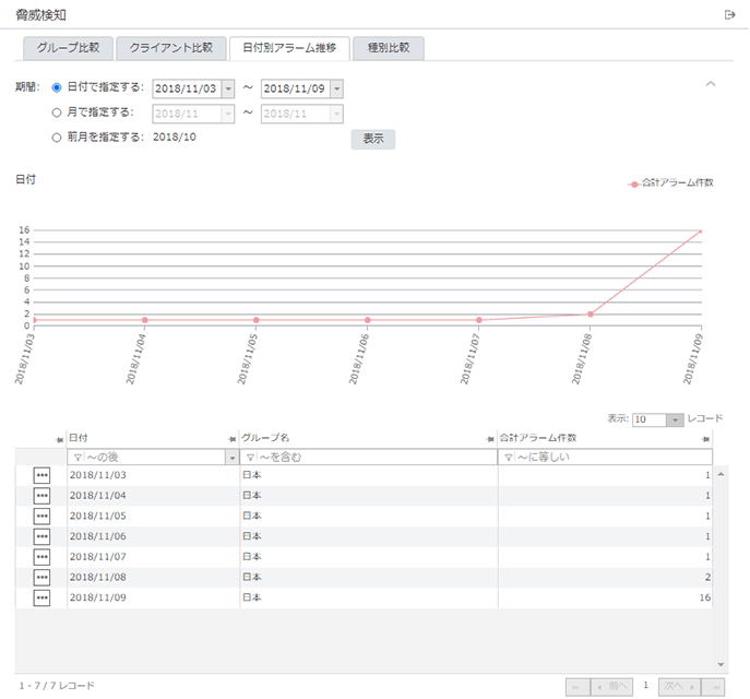 「日付別アラーム推移」画面