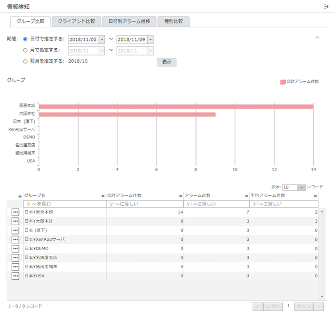 「脅威検知 グループ比較」画面