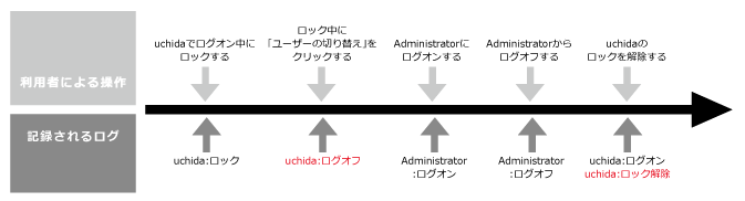 ログオンログオフ説明画面