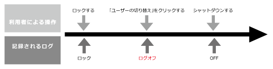 ログオンログオフ説明画面